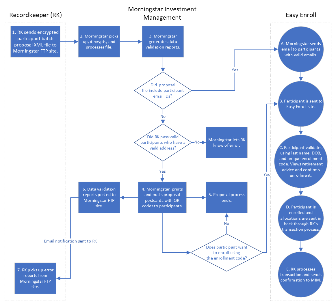  Participant Outreach